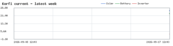 Graph of KORFI COMBINED AMPS on localhost ( Charge,data Drain,data Solar,data )